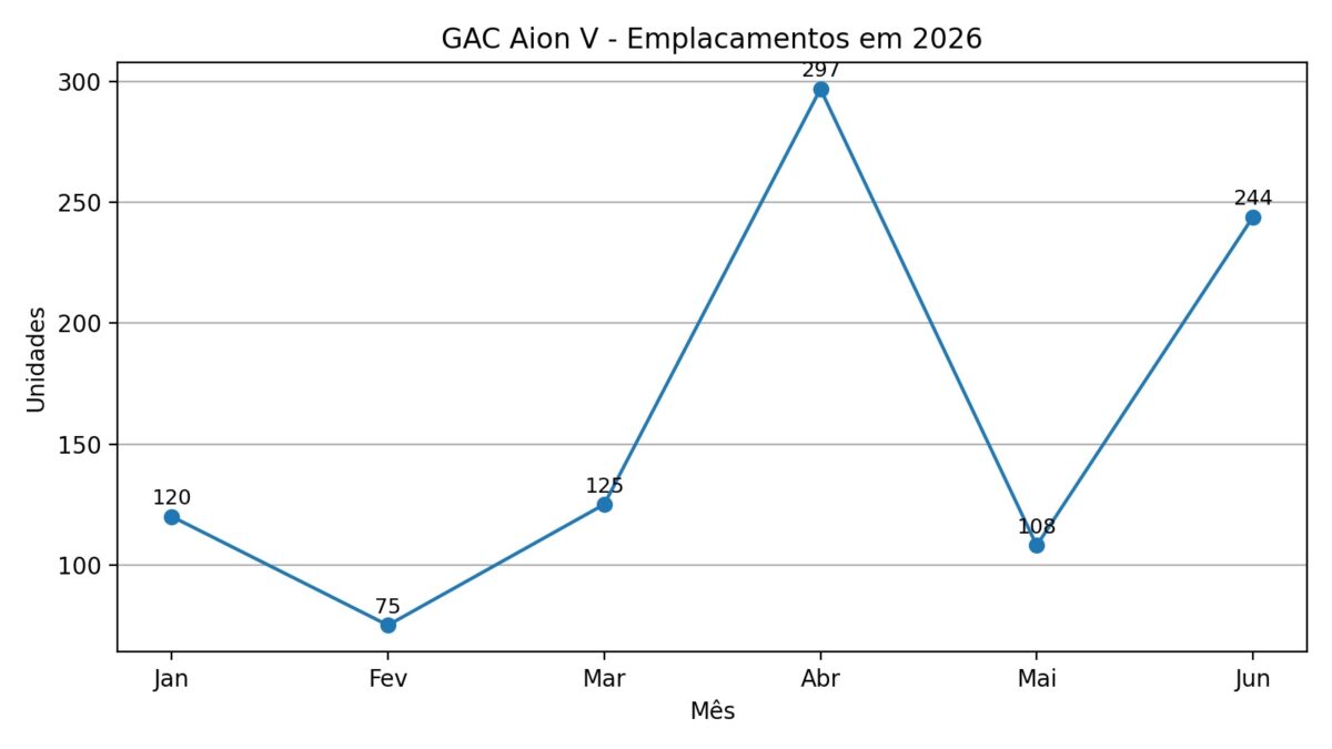 GAC Aion V mais que dobra as vendas e cresce 125,9% em junho