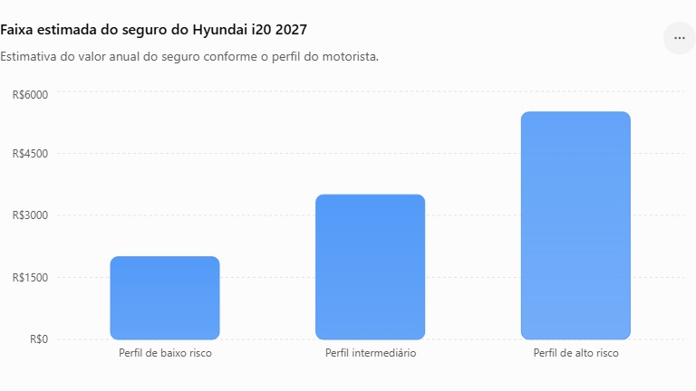 Hyundai i20 2027: veja custos de revisão, seguro e ficha técnica
