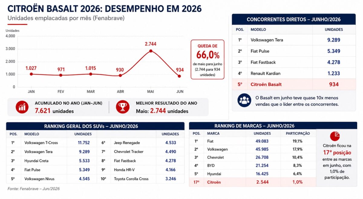 Citroën Basalt sofre forte queda e perde 66% das vendas em junho
