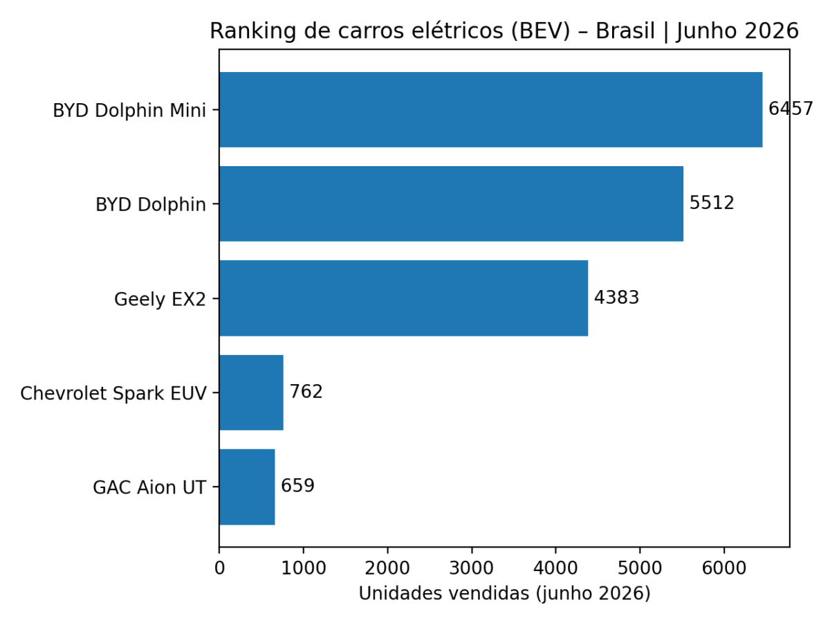 GAC Aion UT cresce 2.434,6% em junho e lidera vendas da marca no Brasil