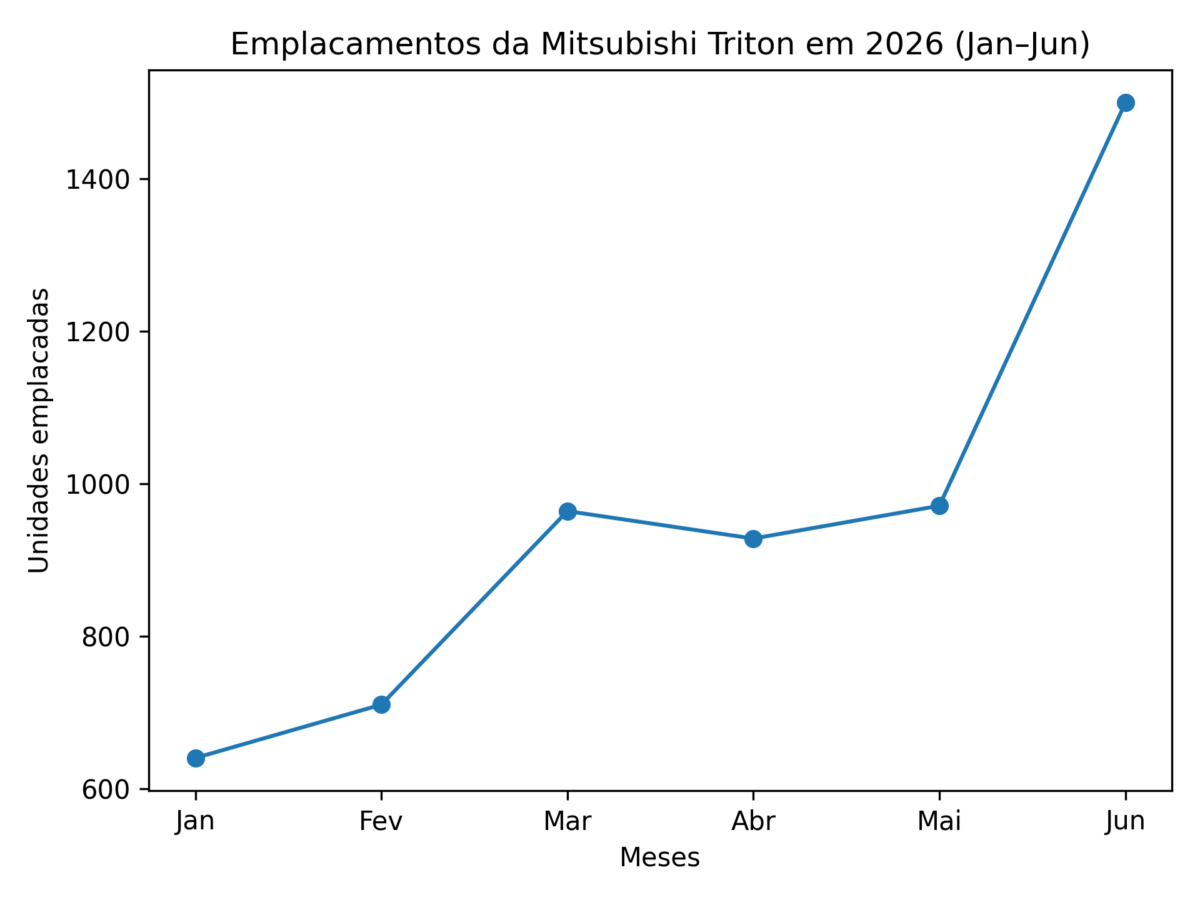 Mitsubishi Triton tem melhor mês de 2026 com alta de 54,5% nas vendas