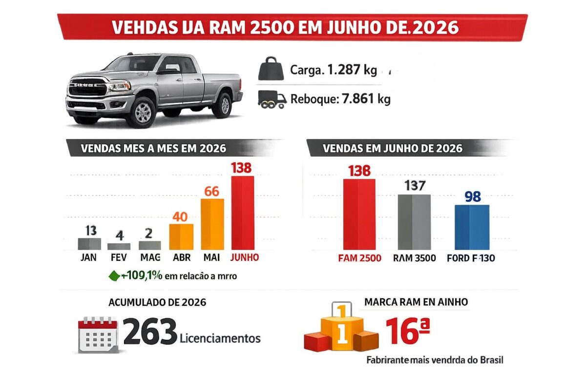 Ram 2500 dispara 109,1% nas vendas de junho e registra melhor resultado de 2026