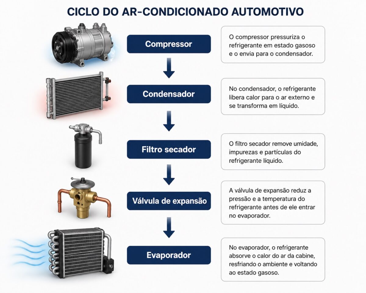 Ar-condicionado não gela: veja as causas e como descobrir o problema