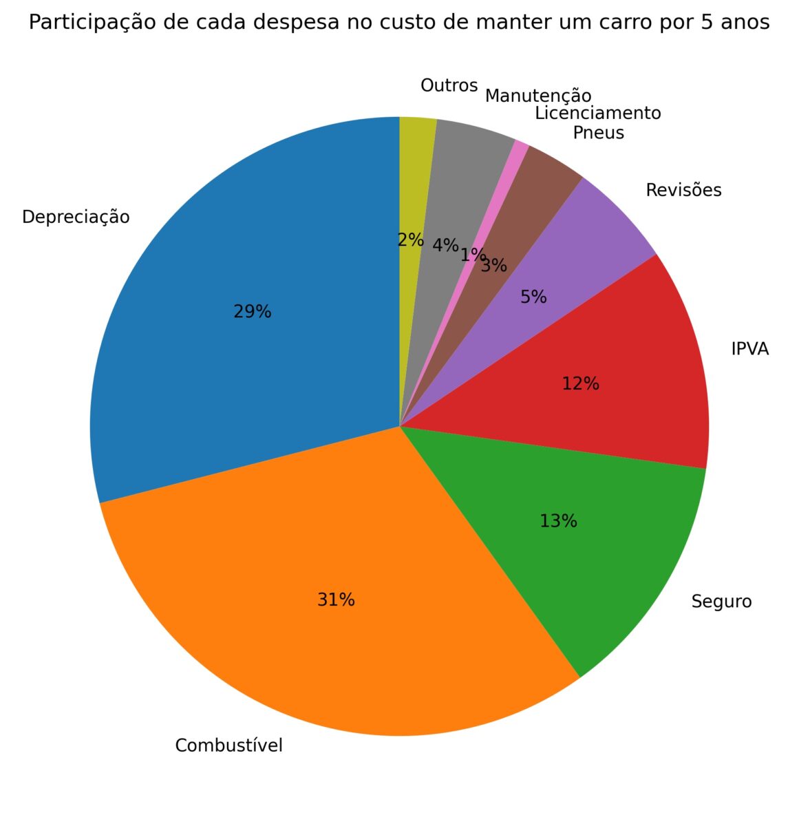 Como calcular o custo real para manter um carro por 5 anos: guia completo para descobrir quanto um veículo realmente custa