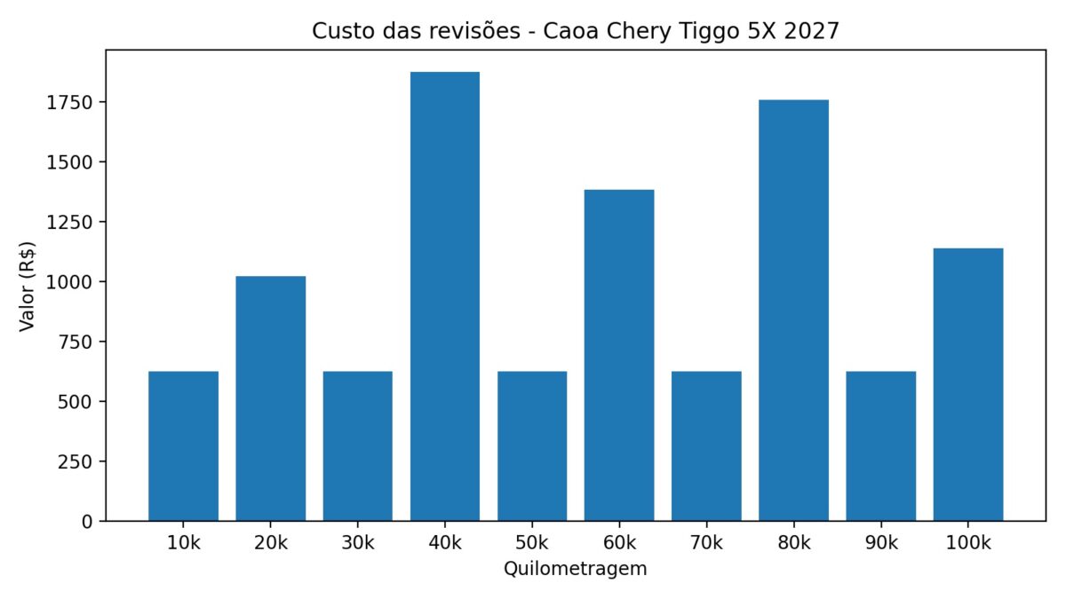 Caoa Chery Tiggo 5X 2027: revisões, seguro, versões, preços e ficha técnica