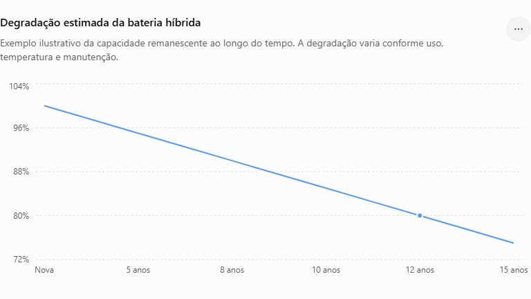 Bateria de carro híbrido: como funciona, autonomia real, vida útil, tempo de recarga e quanto custa trocar