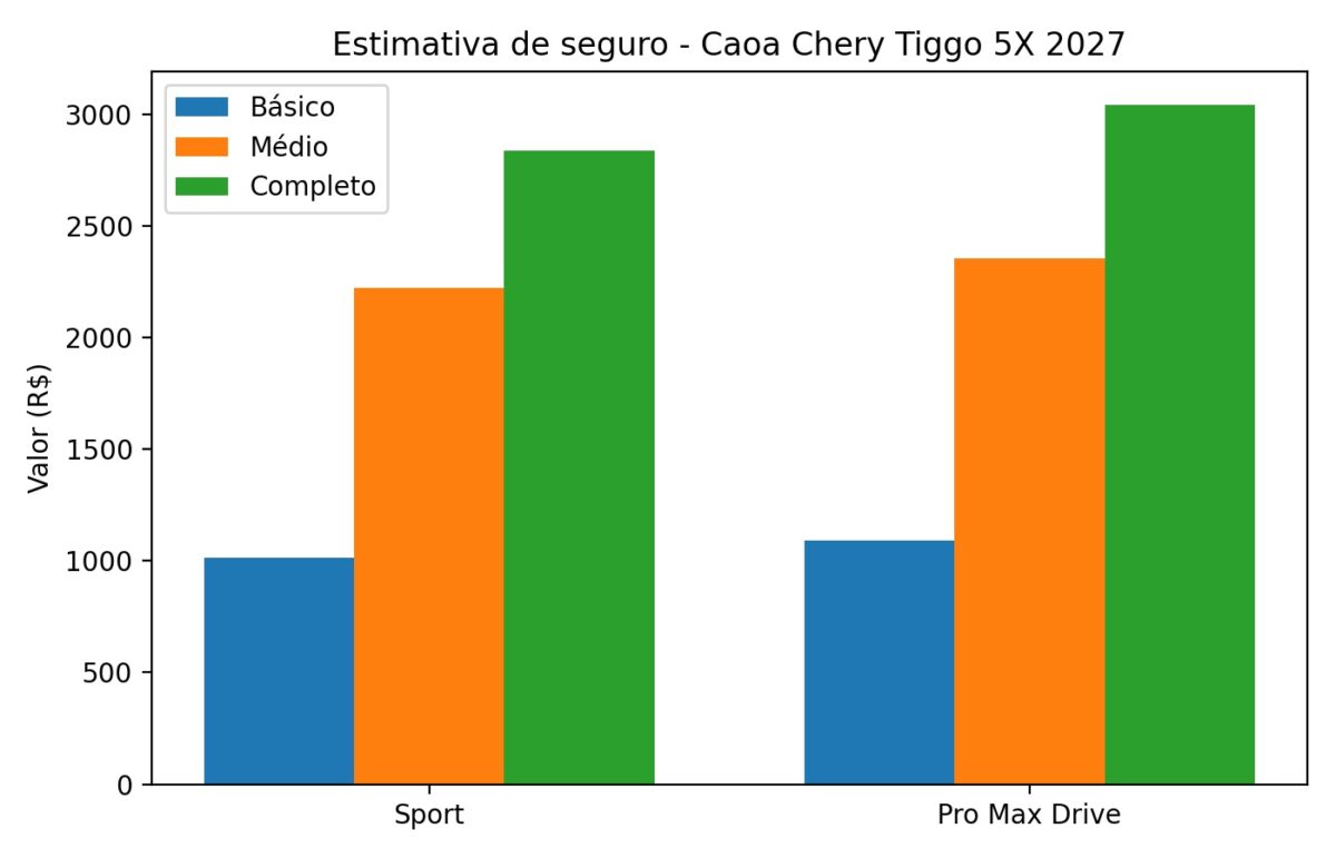 Caoa Chery Tiggo 5X 2027: revisões, seguro, versões, preços e ficha técnica
