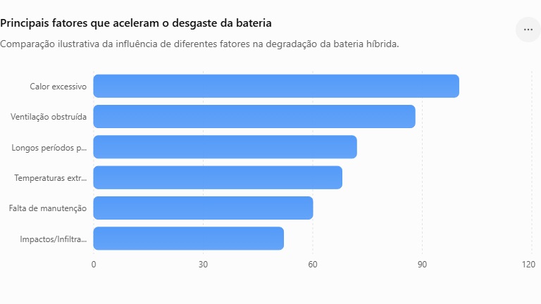 Bateria de carro híbrido: como funciona, autonomia real, vida útil, tempo de recarga e quanto custa trocar